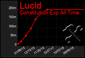 Total Graph of Lucld