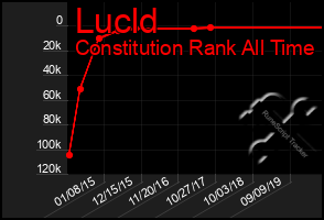 Total Graph of Lucld