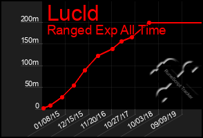 Total Graph of Lucld