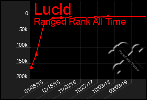 Total Graph of Lucld