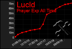 Total Graph of Lucld