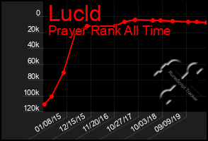 Total Graph of Lucld