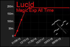 Total Graph of Lucld