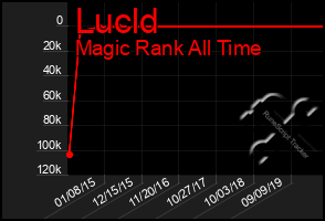 Total Graph of Lucld