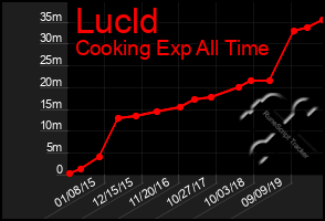 Total Graph of Lucld