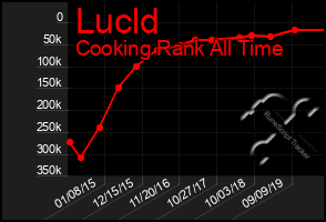 Total Graph of Lucld