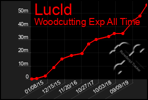 Total Graph of Lucld