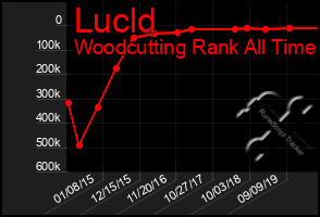 Total Graph of Lucld