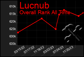 Total Graph of Lucnub