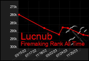 Total Graph of Lucnub