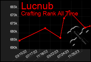 Total Graph of Lucnub