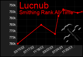 Total Graph of Lucnub