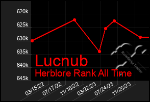 Total Graph of Lucnub