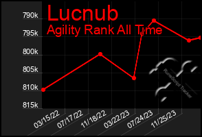 Total Graph of Lucnub