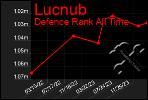 Total Graph of Lucnub