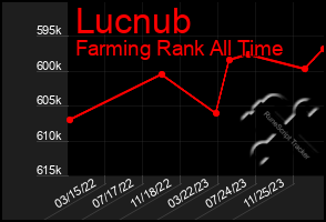 Total Graph of Lucnub