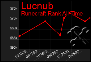 Total Graph of Lucnub