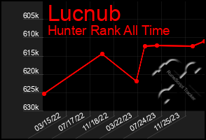 Total Graph of Lucnub