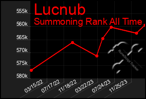 Total Graph of Lucnub