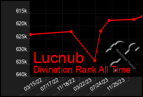 Total Graph of Lucnub