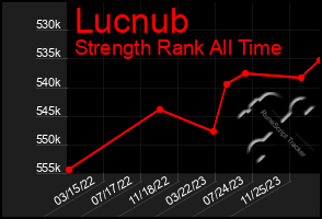 Total Graph of Lucnub