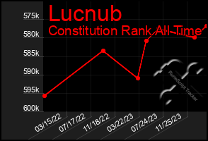 Total Graph of Lucnub