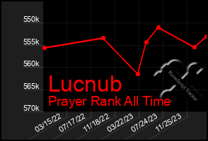 Total Graph of Lucnub