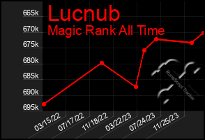 Total Graph of Lucnub