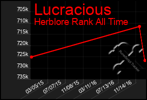 Total Graph of Lucracious