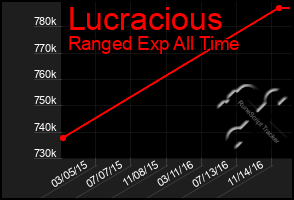 Total Graph of Lucracious