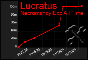 Total Graph of Lucratus