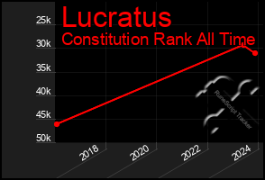 Total Graph of Lucratus