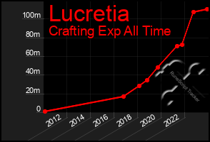 Total Graph of Lucretia