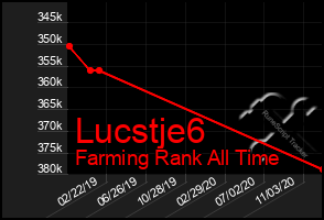 Total Graph of Lucstje6