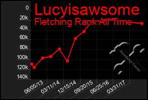 Total Graph of Lucyisawsome