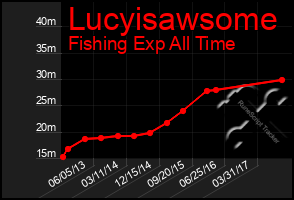 Total Graph of Lucyisawsome