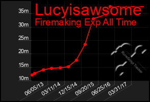 Total Graph of Lucyisawsome