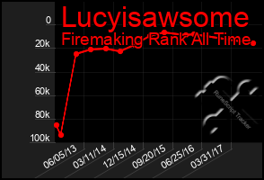 Total Graph of Lucyisawsome