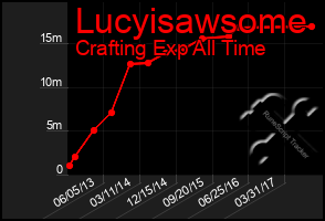 Total Graph of Lucyisawsome