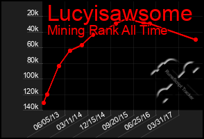 Total Graph of Lucyisawsome