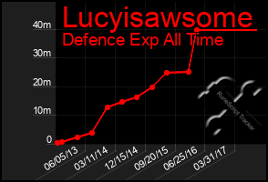 Total Graph of Lucyisawsome