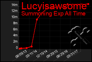 Total Graph of Lucyisawsome