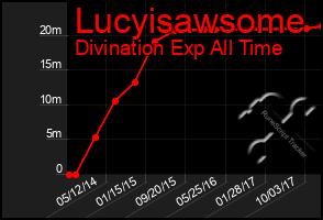 Total Graph of Lucyisawsome