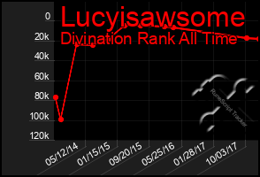 Total Graph of Lucyisawsome