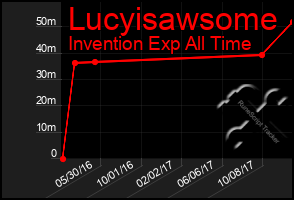 Total Graph of Lucyisawsome