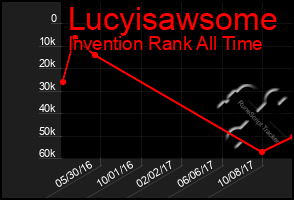 Total Graph of Lucyisawsome