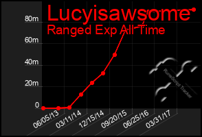 Total Graph of Lucyisawsome