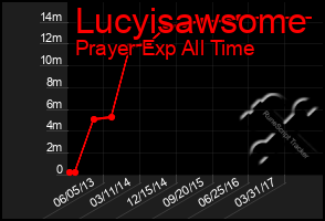 Total Graph of Lucyisawsome