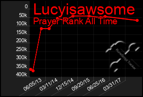 Total Graph of Lucyisawsome