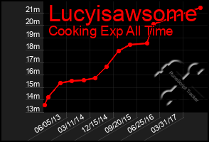 Total Graph of Lucyisawsome